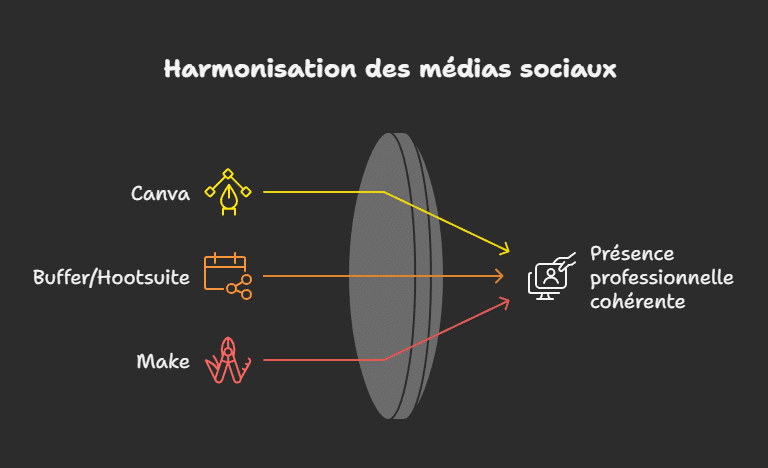 10 automatisations simples qui font gagner des heures aux entrepreneurs visual selection (1)