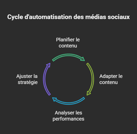 Automatisation des publications sur les réseaux sociaux