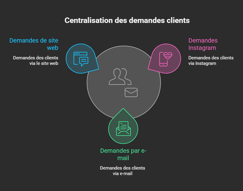 Expérience omnicanale sans prise de tête