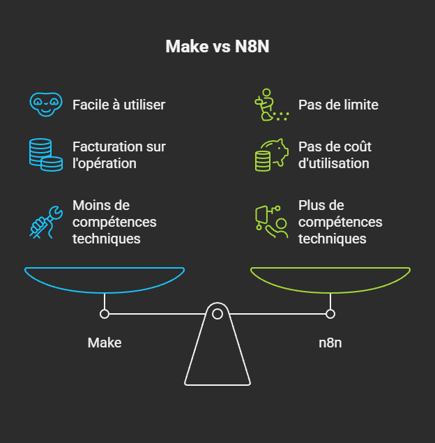 Illustration schématique simple des différences clés entre Make et n8n, pour un indépendant (interfaces, coût, degrés de liberté)