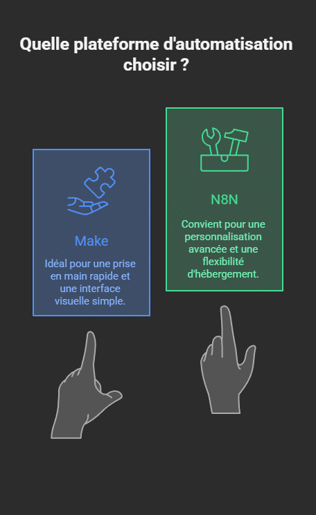 ableau comparatif Make vs N8N (prise en main, personnalisation, tarifs, hébergement)
