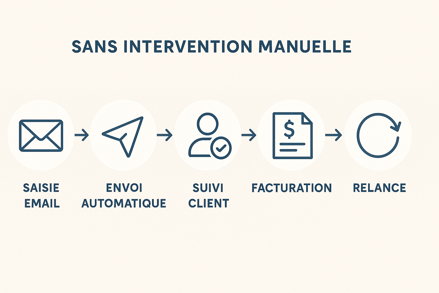 Une infographie simple montrant le flux “Saisie email → Envoi automatique → Suivi client → Facturation → Relance”, le tout sans intervention manuelle.