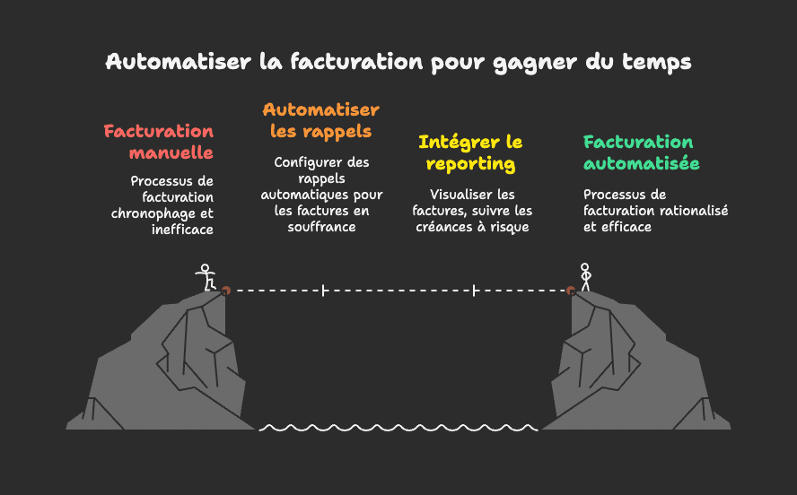Du devis à la relance, en passant par les notifications, comment tout s'enchaîne automatiquement pour éviter la panne de trésorerie.