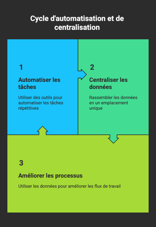 cycle automatisation