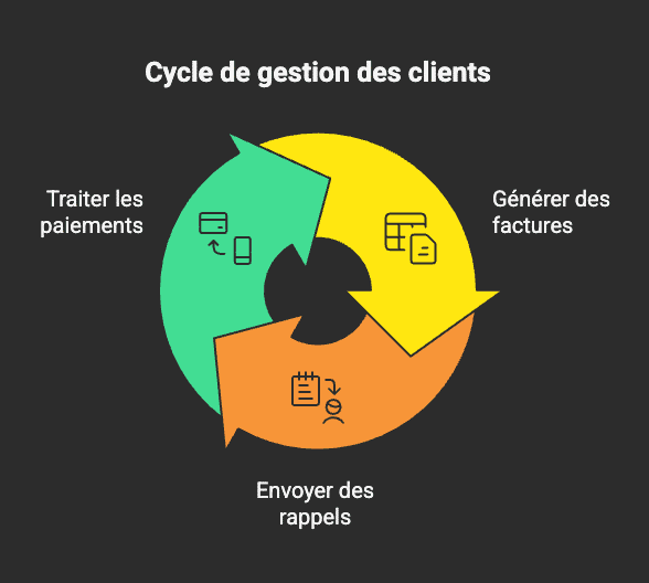 cycle gestion facturation