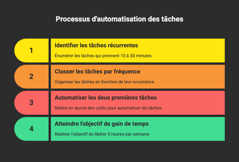 par où commencer automatisation