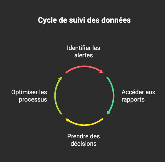 Schéma simplifié d'un dashboard avec alertes et reporting